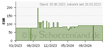 Preistrend fr VLIESKOMPRESSEN steril 10x10 cm 6fach (18020919)