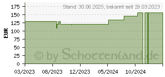 Preistrend fr VLIESKOMPRESSEN steril 10x20 cm 4fach (18020931)