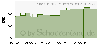 Preistrend fr ATRAUMAN Silicone steril 10x20 cm Kompressen (18022717)