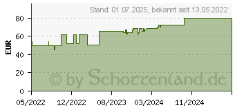 Preistrend fr MEPILEX XT 5x5 cm Schaumverband (18022723)