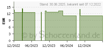 Preistrend fr VISIODORON Euphrasia comp.Augensalbe (18022775)