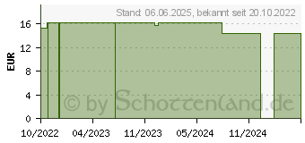 Preistrend fr HALSWICKEL Zitrone Wachswerk (18023125)