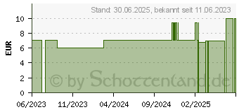 Preistrend fr LIVSANE Panthenol Cream (18023585)