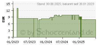 Preistrend fr KNEIPP Melatonin Einschlaf-Spray (18027548)