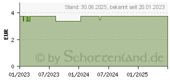 Preistrend fr DOPPELHERZ Vitamin K2+D3 1000 I.E. Tabletten (18029501)