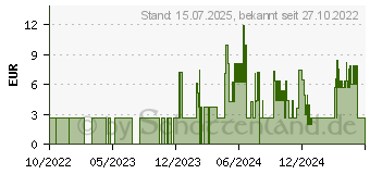 Preistrend fr BEESANA feuchter Waschhandschuh (18031248)