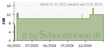 Preistrend fr ELLEN pH-Control Teststreifen (18031449)