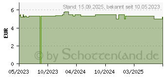 Preistrend fr CURAPLAST Strips wasserfest 2 Gren (18032408)