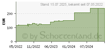 Preistrend fr BIATAIN Schaumverband 15x15 cm sanft haftend (18032638)