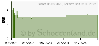 Preistrend fr H&S Wermut Filterbeutel (18033046)