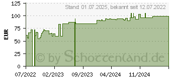 Preistrend fr FIXOMULL Klebemull 10 cmx10 m (18033980)