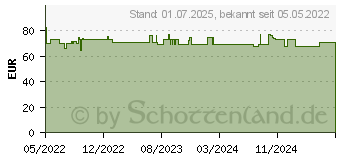 Preistrend fr MEPILEX 10x10 cm Schaumverband (18034778)