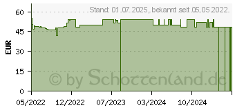 Preistrend fr MEPILEX 5x5 cm Schaumverband (18034821)