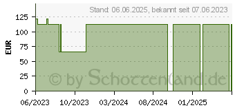 Preistrend fr PTTER Binde 8 cmx5 m (18035720)