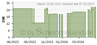 Preistrend fr STLPA Rolle 4R 10 cmx15 m Kopf/Bein/Ach. (18035826)