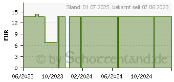 Preistrend fr GRASSOLIND Salbenkompressen 5x5 cm steril (18035915)