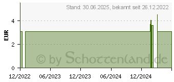 Preistrend fr VIT. D3 GALEN 1000 I.E. Weichkapseln (18036582)