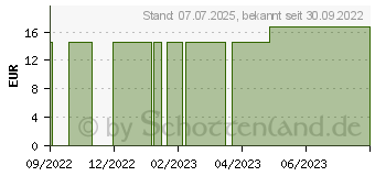 Preistrend fr ROSIDAL K Binde 8 cmx5 m (18037334)