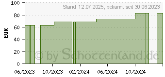 Preistrend fr CONVAMAX Superabsorber nicht adhsiv 10x10 cm (18037570)