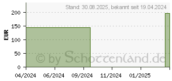 Preistrend fr CONVAMAX Superabsorber nicht adhsiv 15x15 cm (18037601)