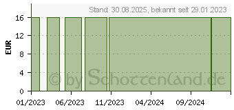 Preistrend fr COTTONELAST Kurzzugbinde 10 cmx5 m (18037742)