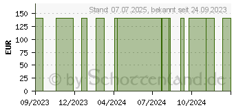 Preistrend fr COTTONELAST Kurzzugbinde 10 cmx5 m (18037765)