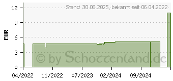 Preistrend fr VERBANDKASTEN f.Betriebe 13157/13169 Ergnzungsset (18039043)