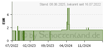 Preistrend fr IGELBALL 5 cm grn (18039681)