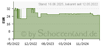 Preistrend fr ACCU-CHEK FastClix Lanzetten (18039698)