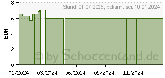 Preistrend fr MEDI DAY Gel (18042950)