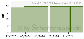 Preistrend fr MEDI DAY Gel (18042967)