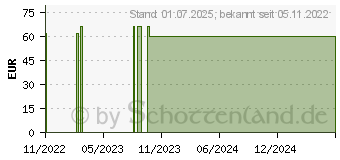 Preistrend fr MEDI DAY Gel (18042996)