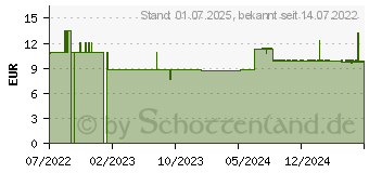 Preistrend fr MEDI FIX Klebelotion (18043004)