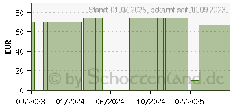 Preistrend fr MEDI FIX Klebelotion (18043010)