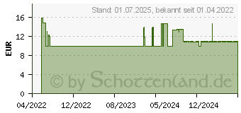 Preistrend fr MEDI SOFT Schaum (18043033)