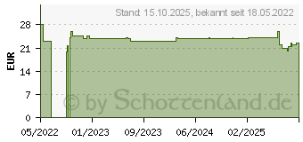 Preistrend fr ATRAUMAN 5x5 cm steril Kompressen (18043346)