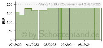 Preistrend fr ATRAUMAN Silicone steril 10x20 cm Kompressen (18043441)