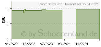 Preistrend fr DIE BLAUE Seife mit Farbeffekt von colorsafe (18043576)