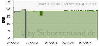 Preistrend fr VITALUX Plus Kapseln (18044831)