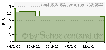 Preistrend fr VITAMIN D3 & K2 Tropfen 1000 I.E./20 g je Tropfen (18046184)