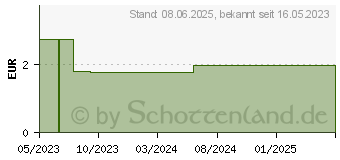 Preistrend fr INTACT Traubenzucker Beutel Herzen (18046994)