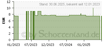 Preistrend fr LENSCARE Kombi Gel-System Lsung (18047746)