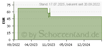 Preistrend fr CBD 20% CANNATAN Mundl Tropfen (18048303)