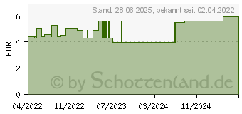 Preistrend fr SOL-M 100 ml Spritze m.Katheteransatz m.Luer-Adap. (18049225)