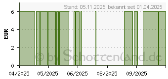 Preistrend fr TETESEPT Melatonin+Magnesium Direkt Sticks (18049573)