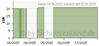 Preistrend fr ORALACTIN probiotische Kaupastillen (18049811)