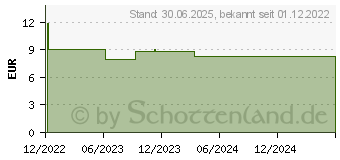 Preistrend fr DICLO-ADGC Schmerzgel forte 20 mg/g (18049952)