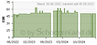 Preistrend fr VENOFIX Safety Venenpunkt.23 G 0,65x19mm 30cm EU (18050665)