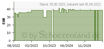 Preistrend fr VENOFIX A Venenpunktionsbest.23 G 0,65 mm blau (18050671)