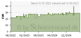 Preistrend fr NUXE Creme Fraiche Vol.- und feuchtigkeitsspendend (18051423)